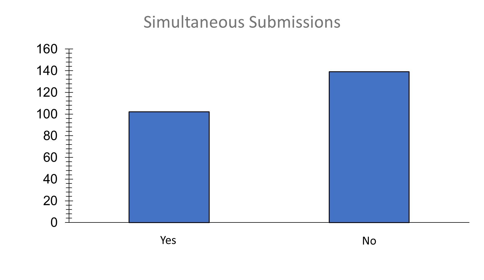 Simultaneous Submissions