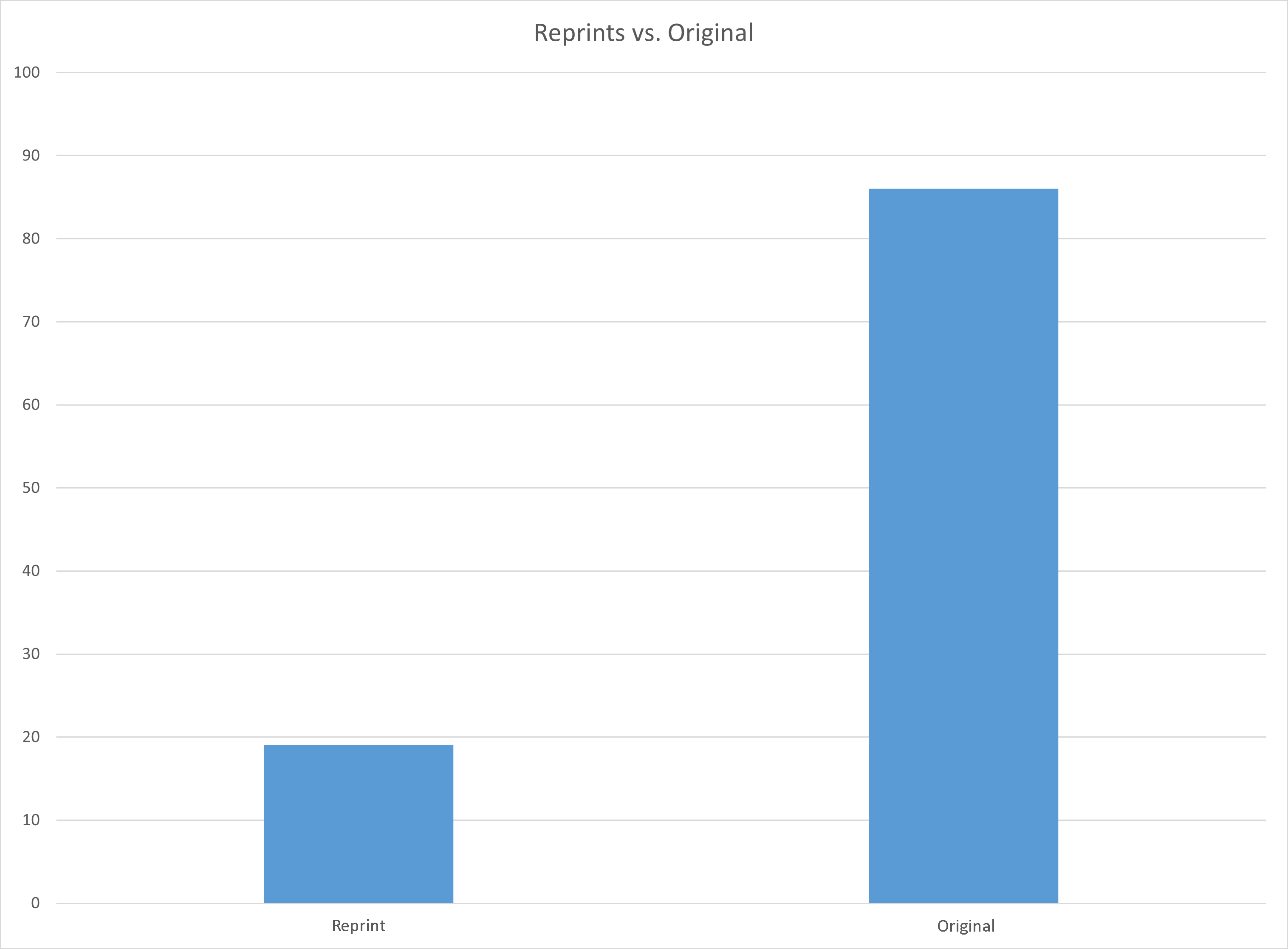 Original vs. Reprints