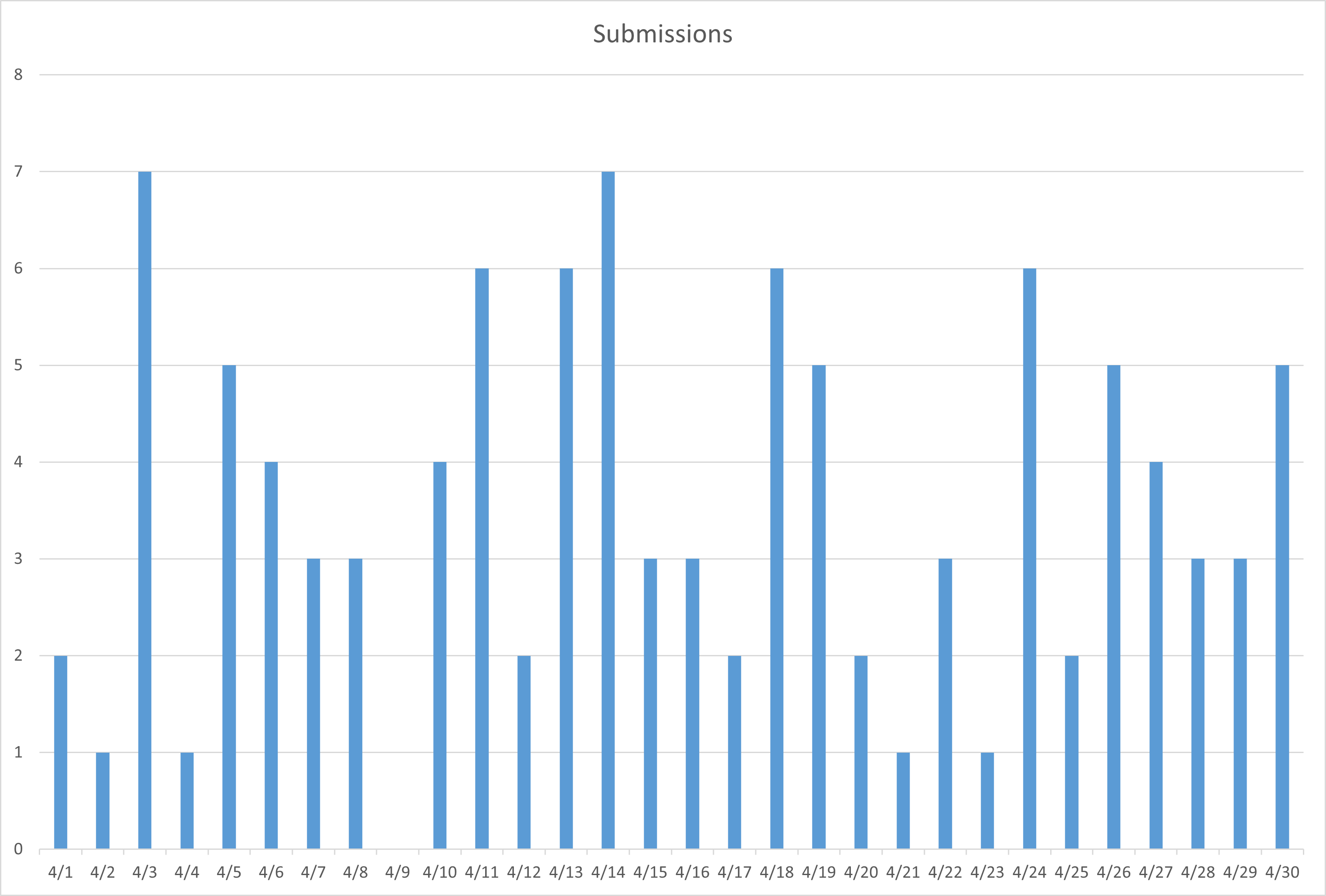 Submissions by Date