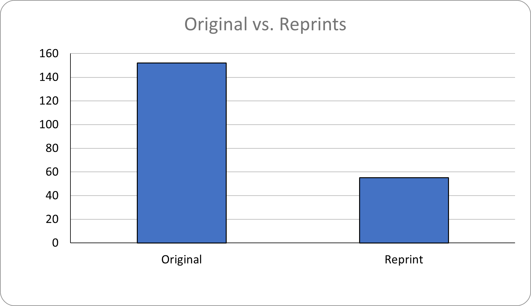 Original vs. Reprints