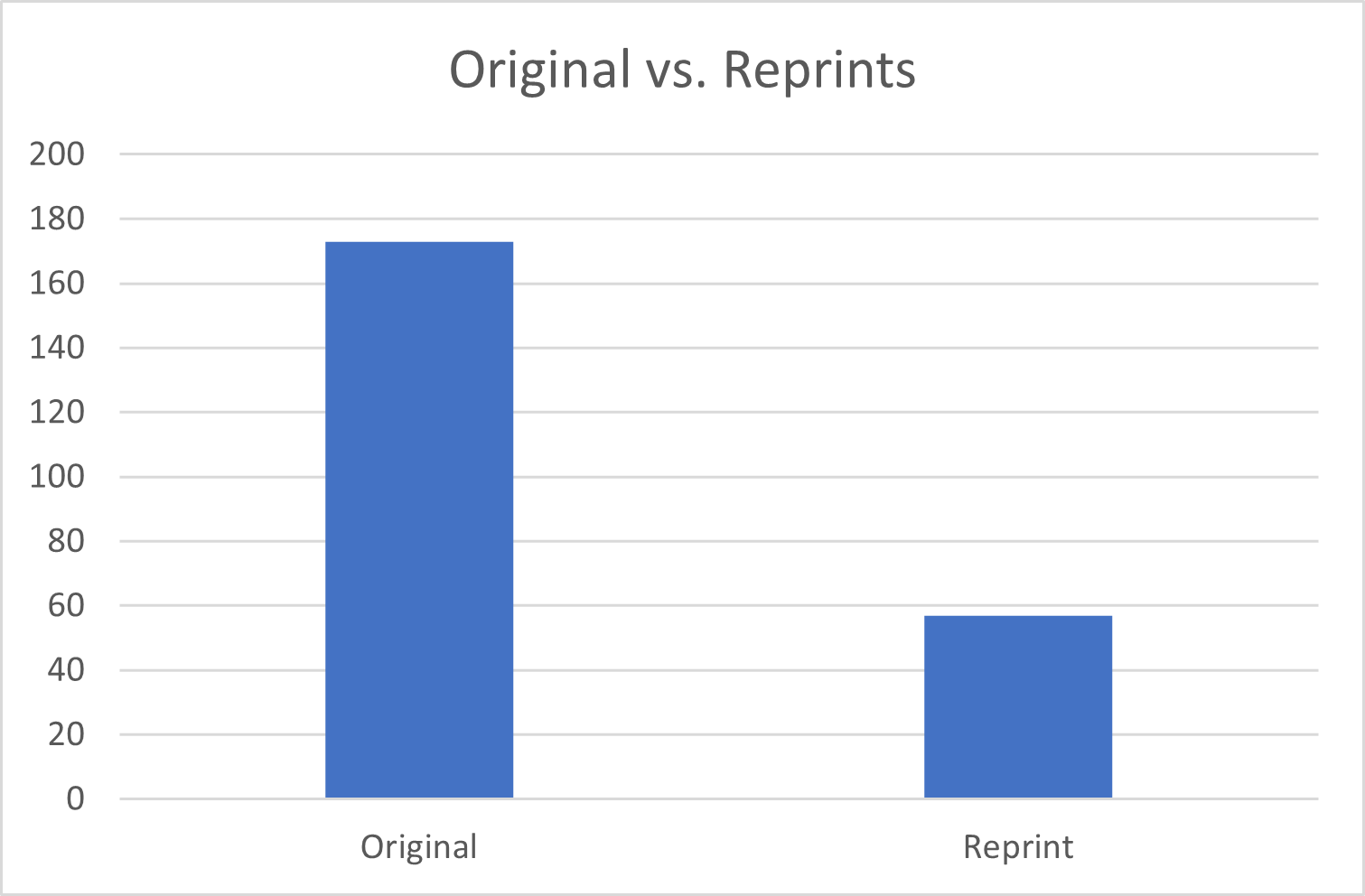 Original vs. Reprints