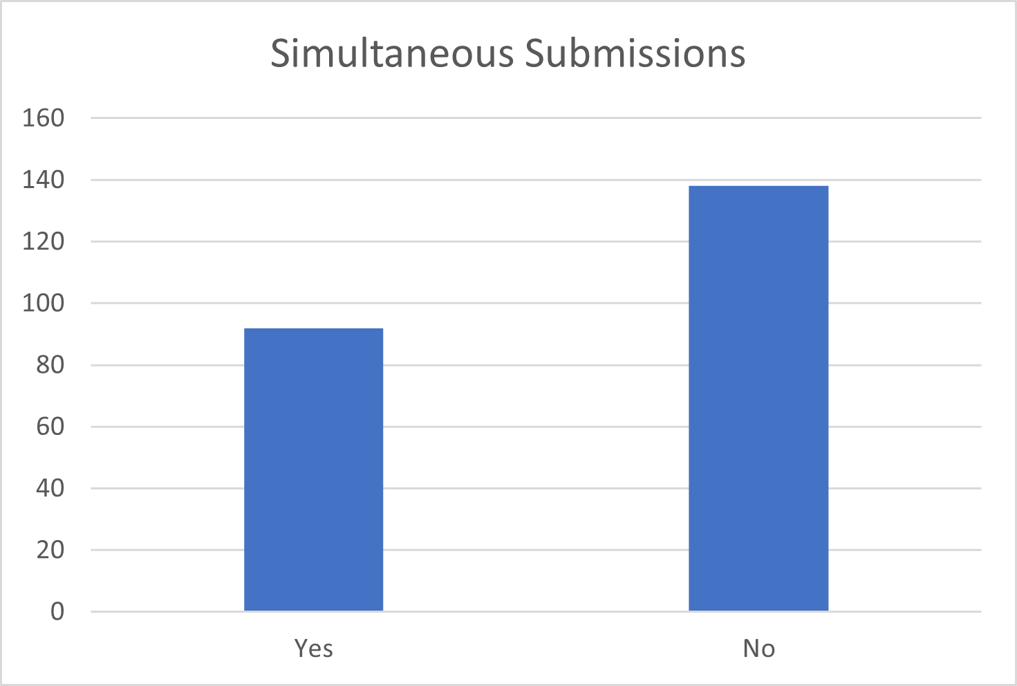 Simultaneous Submissions