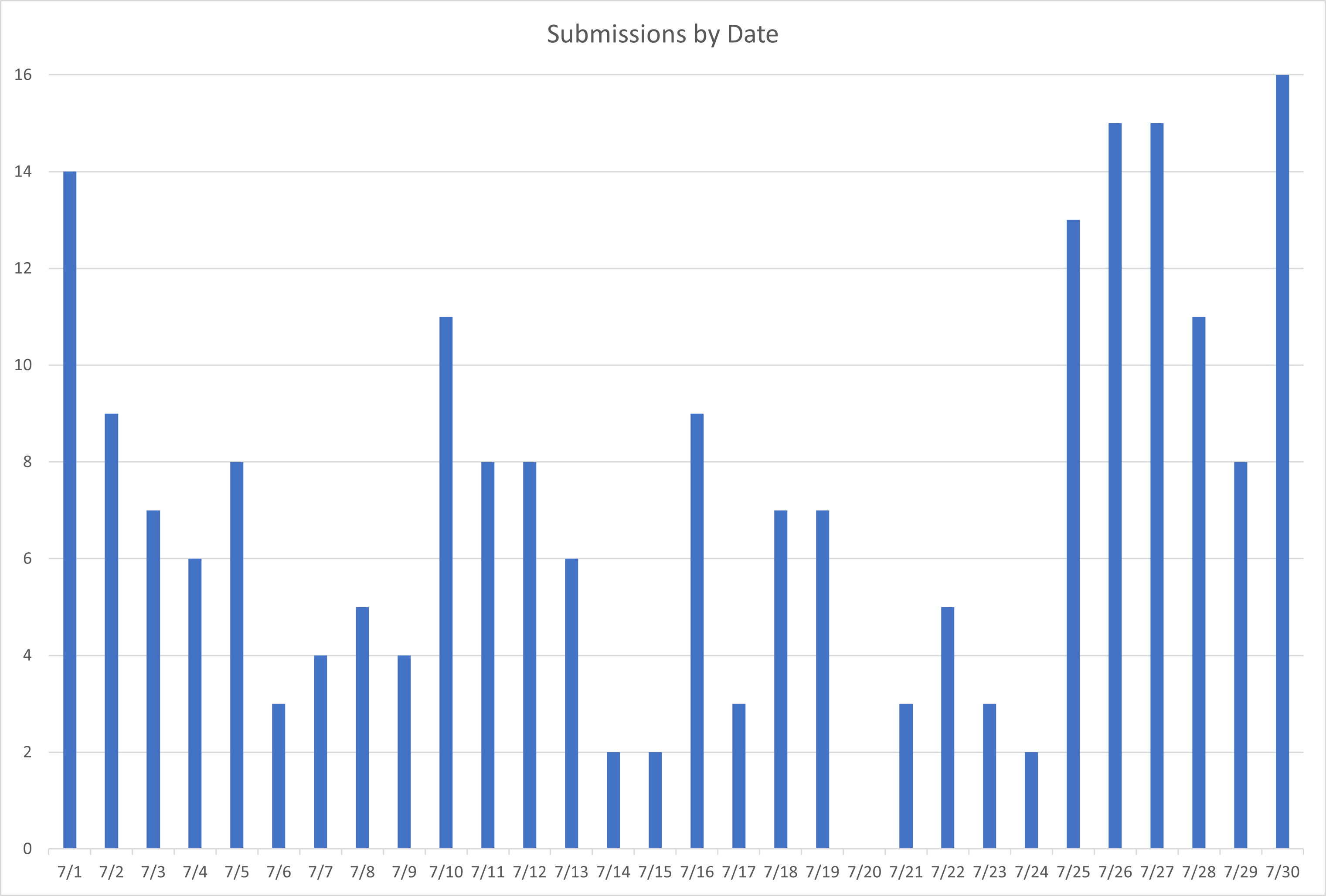 Submissions by Date