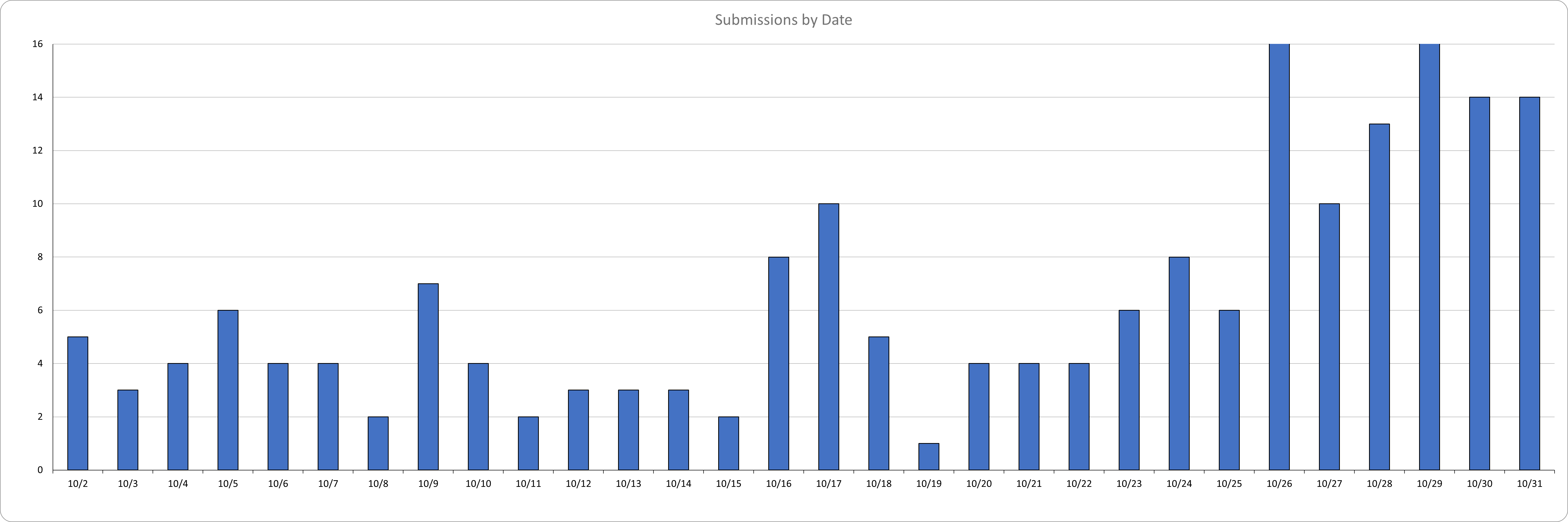 Submissions by Date