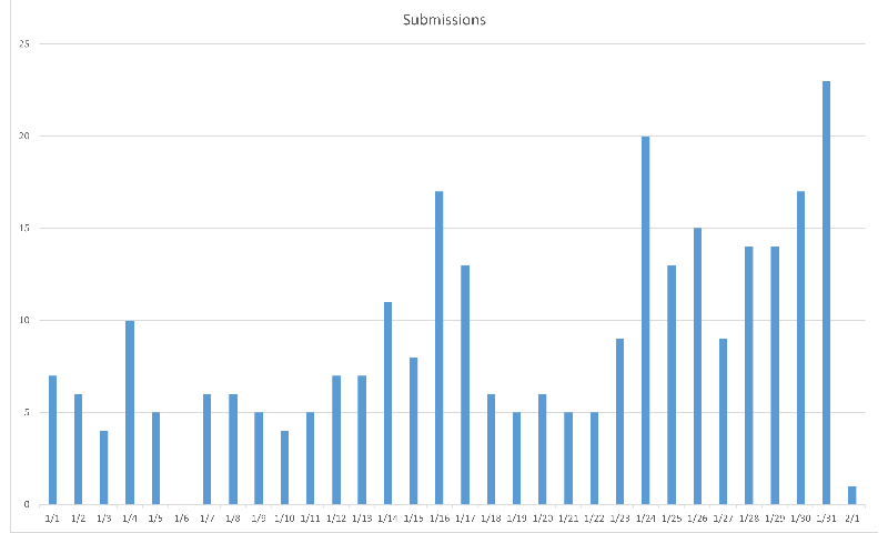 Submissions by Date